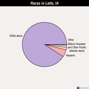 Letts races chart