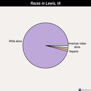 Lewis races chart