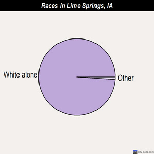 Lime Springs races chart