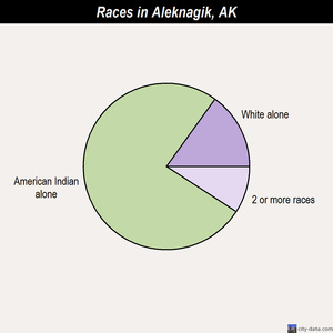 Aleknagik races chart