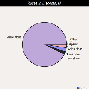 Little Sioux races chart
