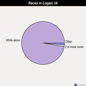Logan races chart