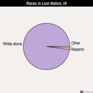 Lost Nation races chart