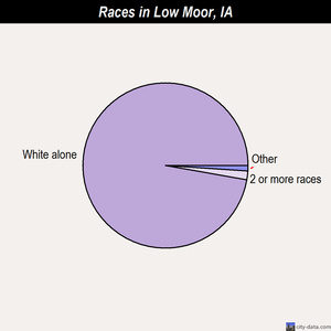 Low Moor races chart