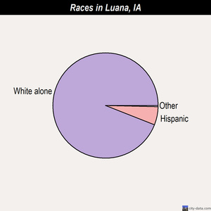 Luana Iowa