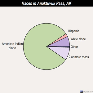Ambler races chart