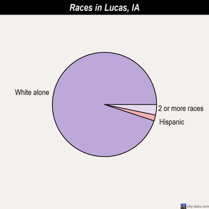 Lucas races chart