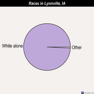 Lynnville races chart