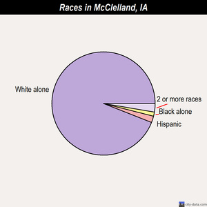 McClelland races chart