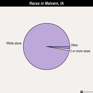 Malvern races chart