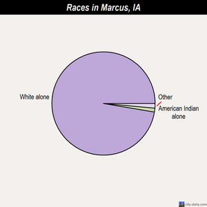 Manning races chart