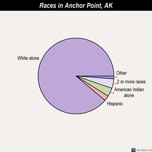 Anchor Point races chart