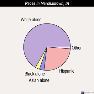 Marshalltown races chart