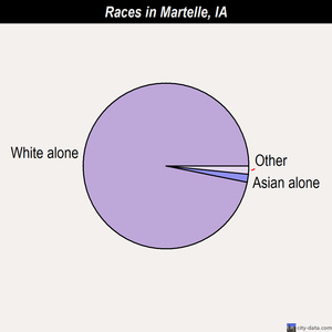 Martelle races chart