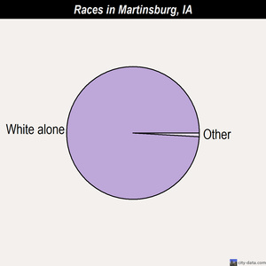 Martensdale races chart