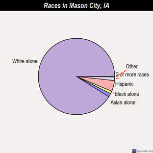 Mason City races chart
