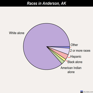 Anderson races chart