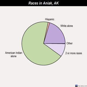 Aniak races chart