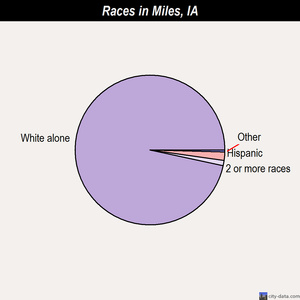 Miles races chart