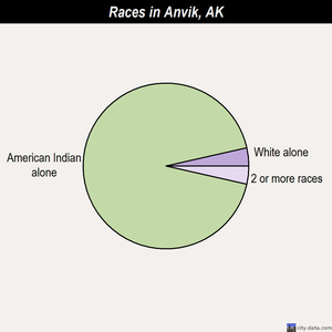 Angoon races chart