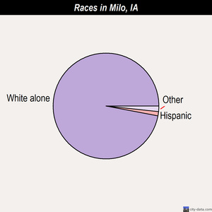 Middletown races chart