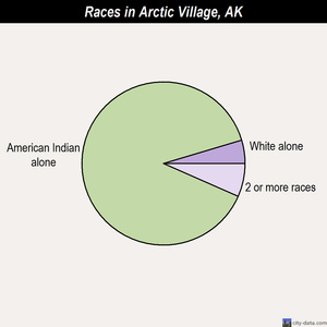Arctic Village races chart
