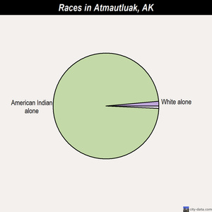 Anvik races chart