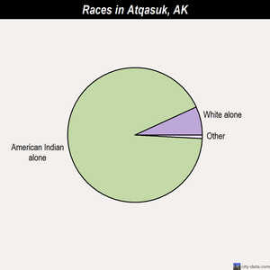 Beaver races chart