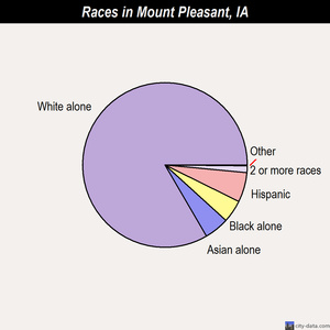 Mount Pleasant races chart