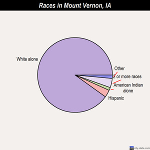 Mount Vernon races chart