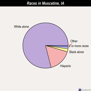 Muscatine races chart