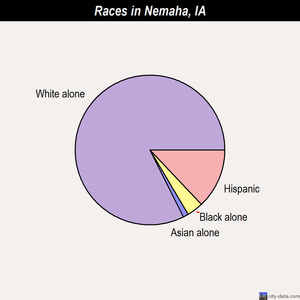 Nemaha races chart