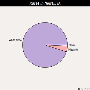 New Market races chart