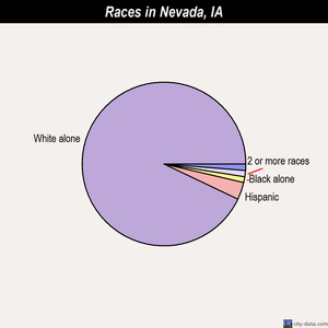 Nevada races chart