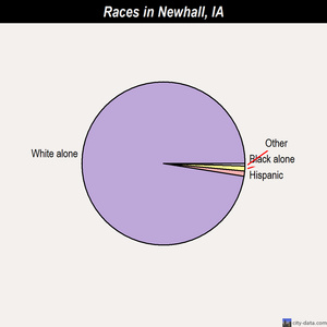 Newhall races chart