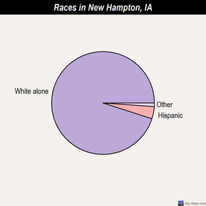 New Hampton races chart
