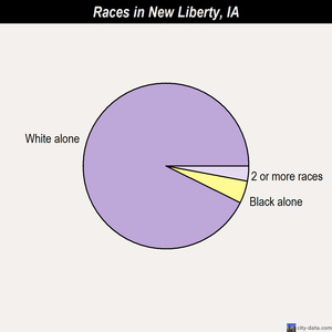 Nodaway races chart
