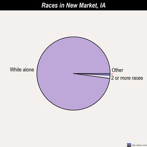 New Market races chart