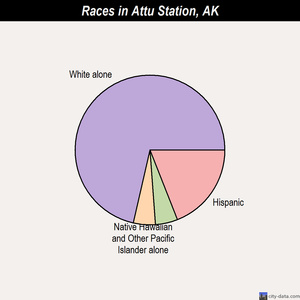 Bettles races chart