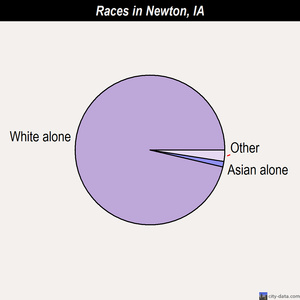 Newton races chart