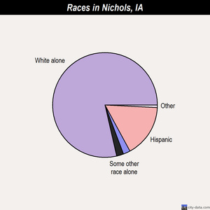 Nichols races chart