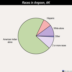 Angoon races chart