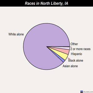 North Liberty races chart