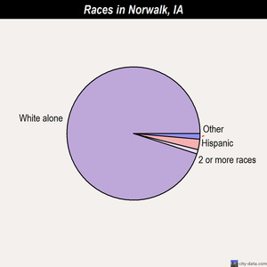 Norwalk races chart