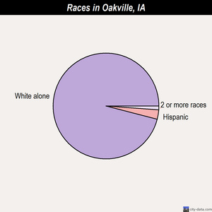 Oakville races chart
