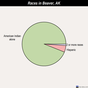 Beaver races chart