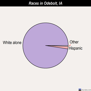 Odebolt races chart