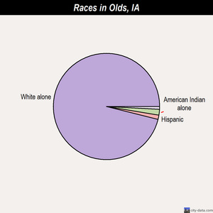 Olds races chart