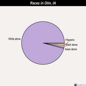 Olin races chart