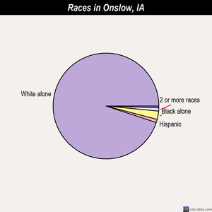 Onslow races chart